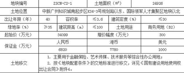 廣州知識城3.4億元掛出一宗商地 要求自持不低于7成物業(yè)并用于通信信號技術(shù)推廣服務
