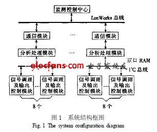 基于網(wǎng)絡的電動機智能控制保護系統(tǒng)設計與通信信號技術(shù)推廣服務